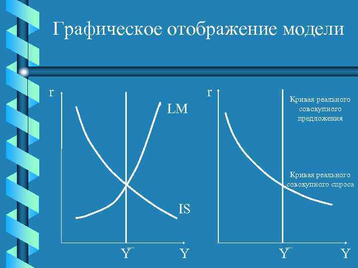Графическое отображение модели r r Kривая реального совокупного предложения LM Кривая реального совокупного спроса
