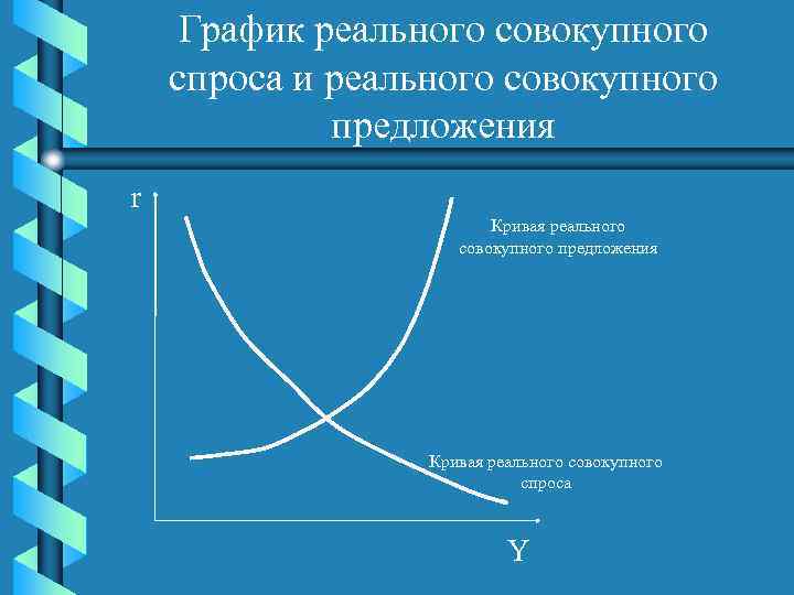 График реального совокупного спроса и реального совокупного предложения r Кривая реального совокупного предложения Кривая