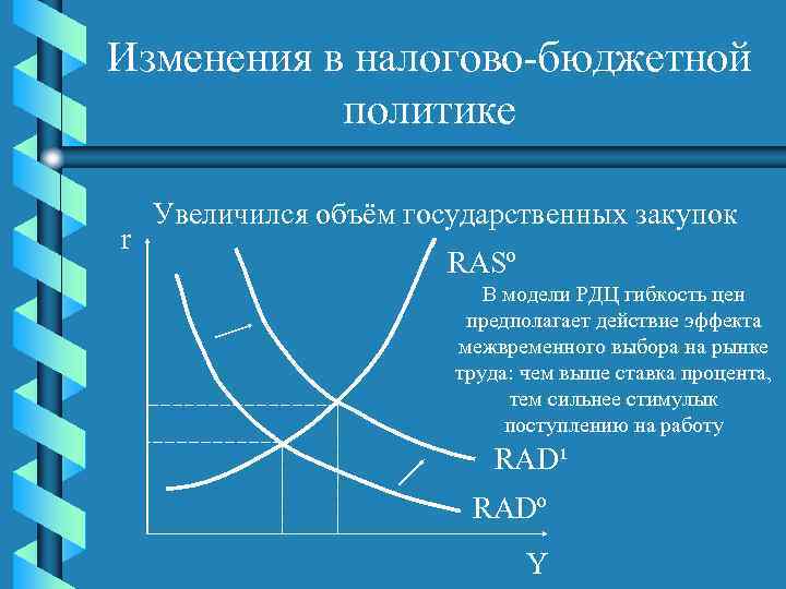 Изменения в налогово-бюджетной политике r Увеличился объём государственных закупок RASº В модели РДЦ гибкость