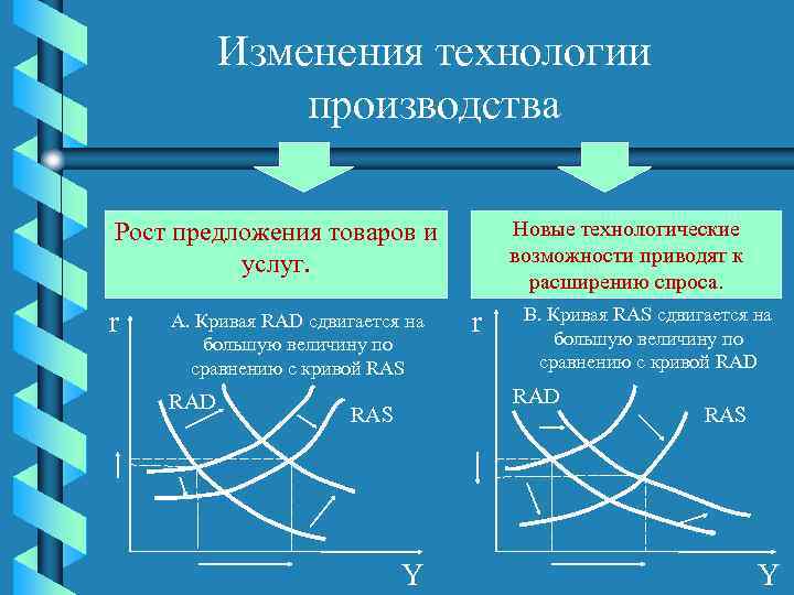 Изменения технологии производства Новые технологические возможности приводят к расширению спроса. Рост предложения товаров и