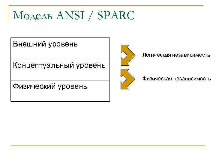 Модель ANSI / SPARC Внешний уровень Логическая независимость Концептуальный уровень Физическая независимость Физический уровень