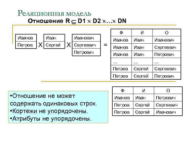 Реляционная модель Отношение R D 1 D 2 … DN Ф Иванович И О