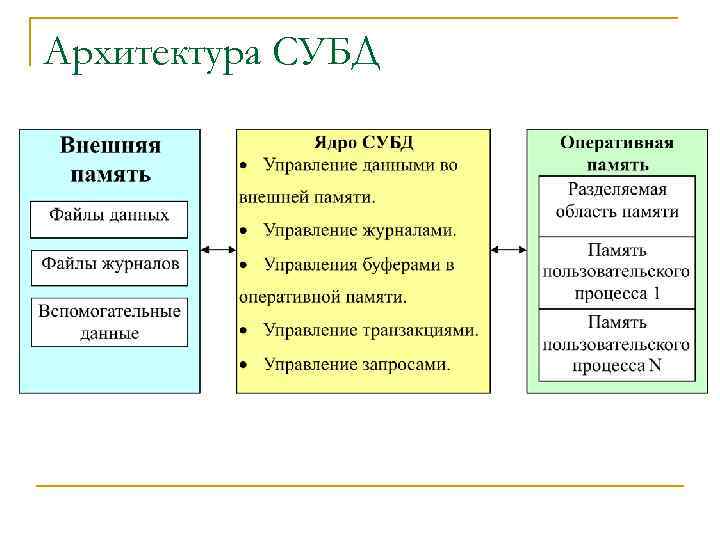 Архитектура СУБД 