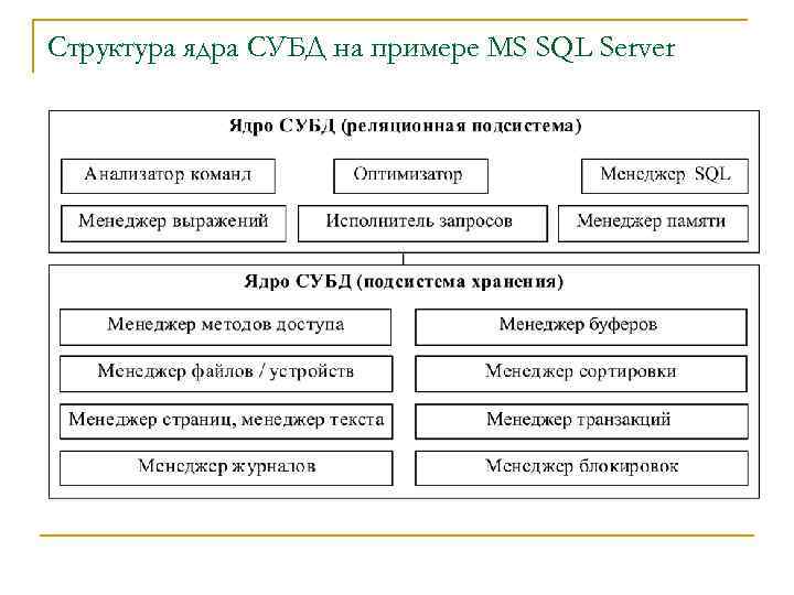 Структура ядра СУБД на примере MS SQL Server 