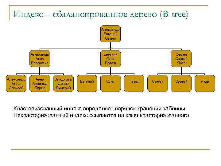 Индекс – сбалансированное дерево (B-tree) Александр Евгений Семен Александр Анна Владимир Александр Алла Алексей