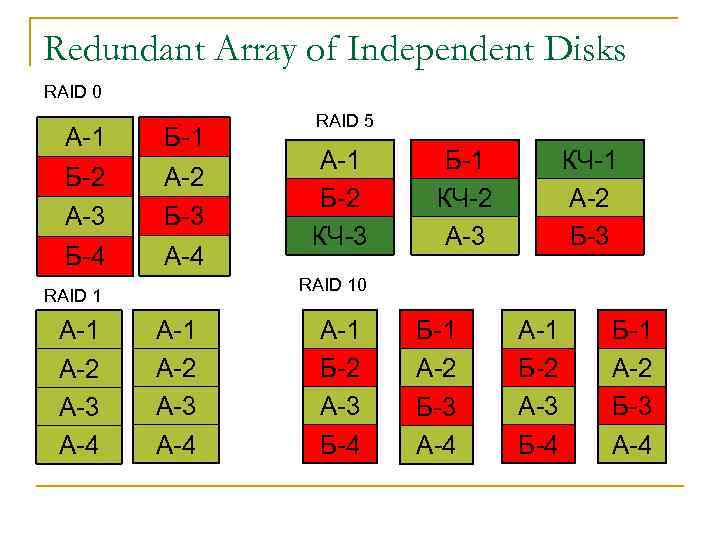 Redundant Array of Independent Disks RAID 0 А-1 Б-2 А-3 Б-4 А-1 Б-2 КЧ-3