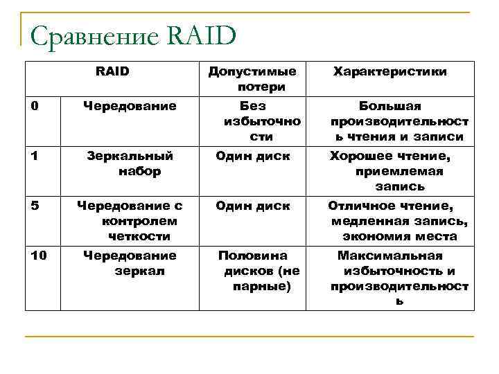 Сравнение RAID Допустимые потери 0 Чередование 1 Зеркальный набор Один диск Хорошее чтение, приемлемая