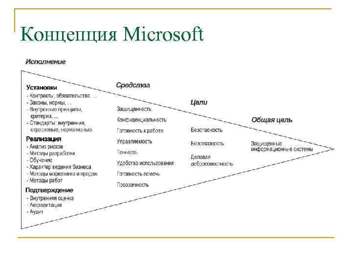 Концепция Microsoft 
