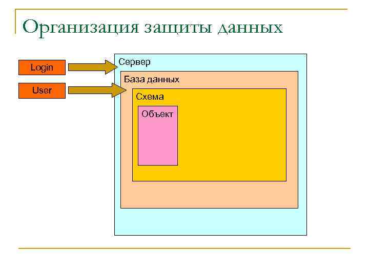 Организация защиты данных Login Сервер База данных User Схема Объект 