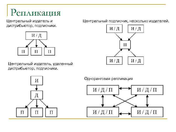 Репликация Центральный издатель и дистрибьютор, подписчики. Центральный подписчик, несколько издателей. Центральный издатель, удаленный дистрибьютор,