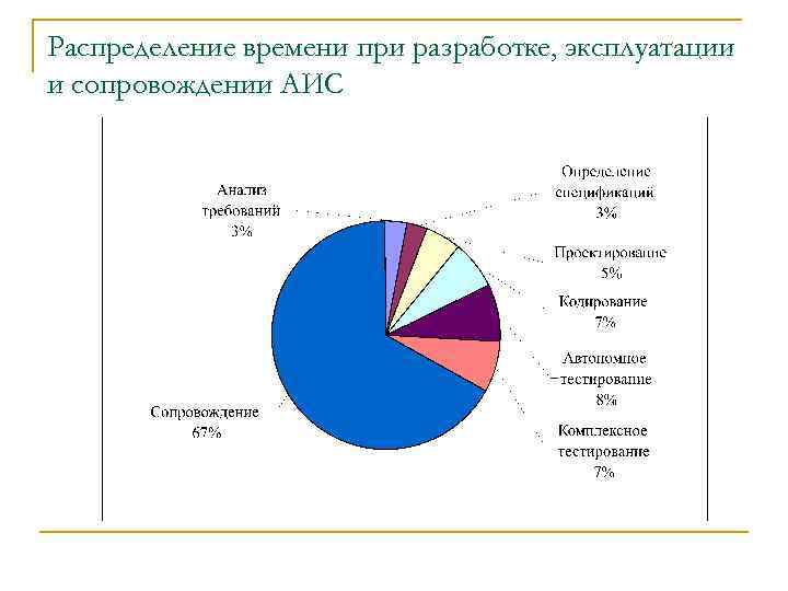 Распределение времени при разработке, эксплуатации и сопровождении АИС 