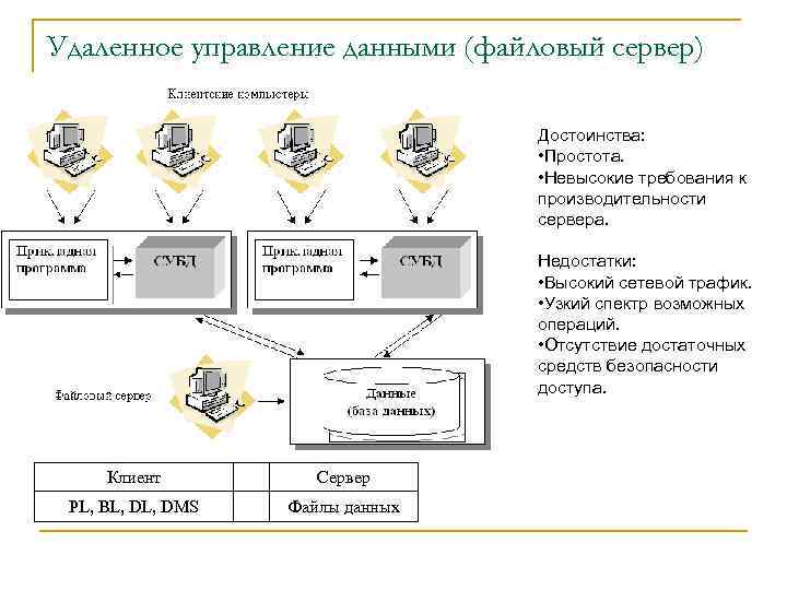 Удаленное управление данными (файловый сервер) Достоинства: • Простота. • Невысокие требования к производительности сервера.