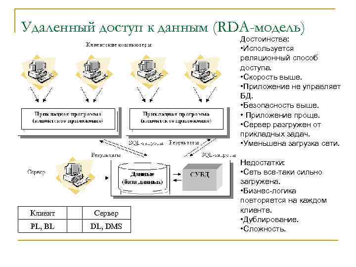 Удаленный доступ к данным (RDA-модель) Достоинства: • Используется реляционный способ доступа. • Скорость выше.