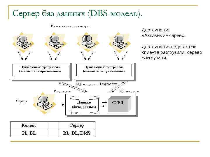 Сервер баз данных (DBS-модель). Достоинство: «Активный» сервер. Достоинство-недостаток: клиента разгрузили, сервер разгрузили. Клиент Сервер