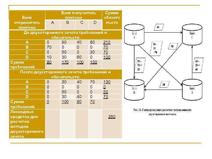  Банк получатель платежа B C D Сумма обязате льств Банк отправитель A платежа