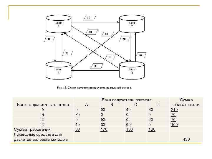  Банк отправитель платежа A B C D Сумма требований Ликвидные средства для расчетов