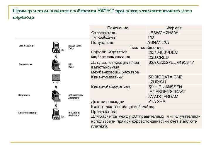 Пример использования сообщения SWIFT при осуществлении клиентского перевода Пояснение Отправитель Формат UBSWCHZH 80 A
