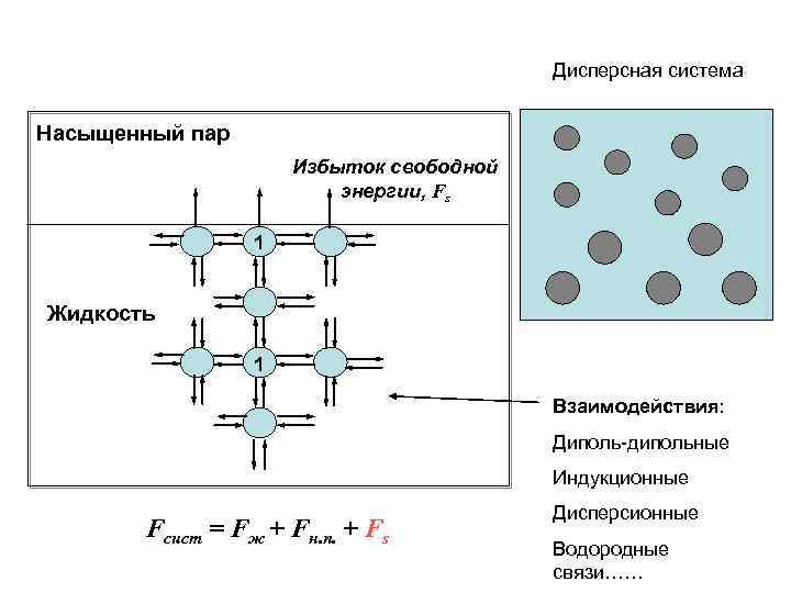 Энергия поверхностного натяжения. Диполь-дипольное взаимодействие. Дисперстоннве индукуионнве диполь липольнве. Энергия диполь дипольного взаимодействия. Энергия взаимодействия двух диполей.