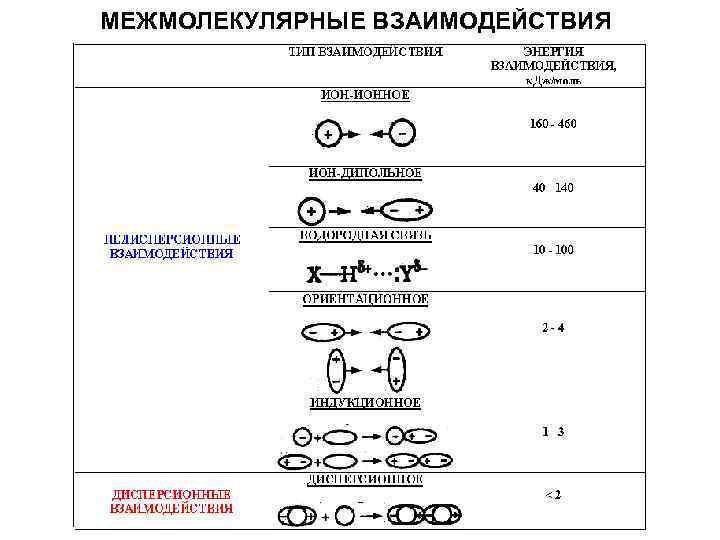 МЕЖМОЛЕКУЛЯРНЫЕ ВЗАИМОДЕЙСТВИЯ 