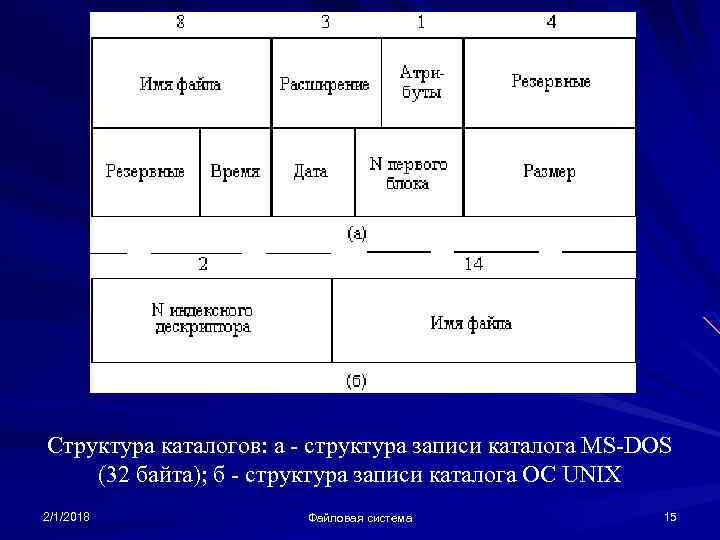 Структура каталогов: а - структура записи каталога MS-DOS (32 байта); б - структура записи