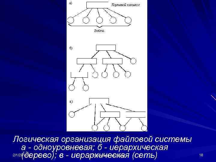 Логическая организация файловой системы а - одноуровневая; б - иерархическая 2/1/2018 Файловая система (дерево);