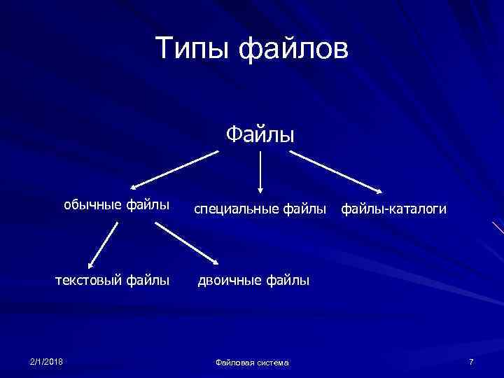 Типы файлов Файлы обычные файлы текстовый файлы 2/1/2018 специальные файлы-каталоги двоичные файлы Файловая система