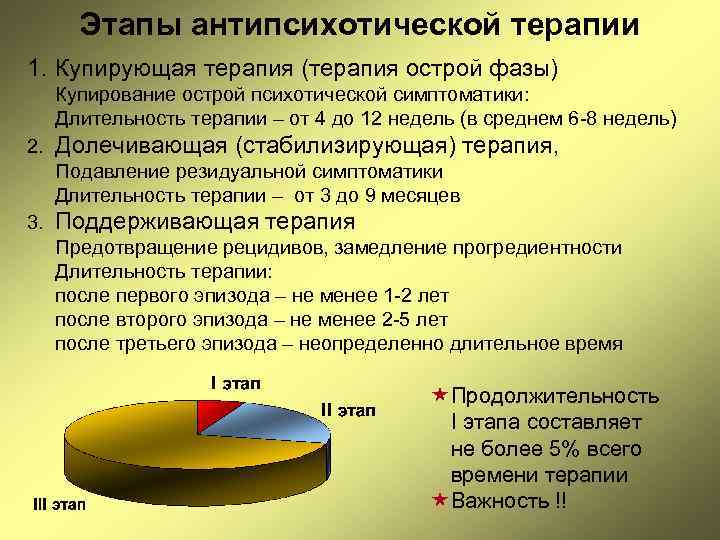 Этапы антипсихотической терапии 1. Купирующая терапия (терапия острой фазы) Купирование острой психотической симптоматики: Длительность