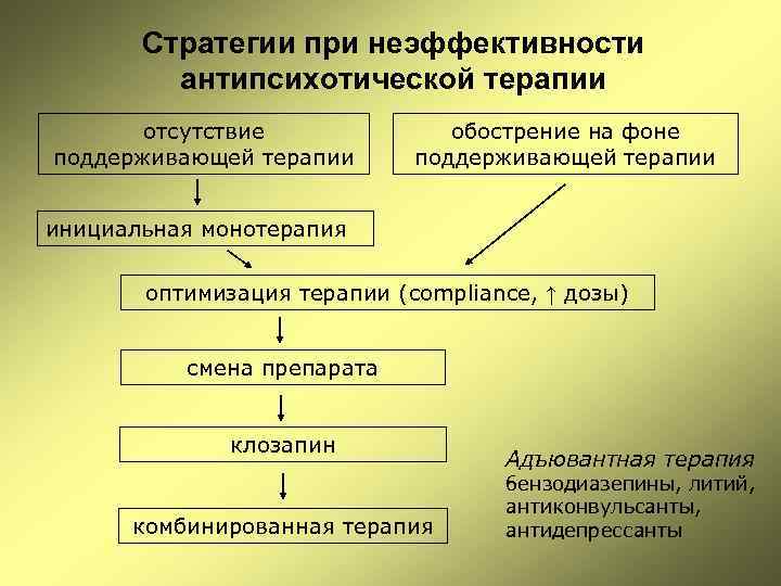 Стратегии при неэффективности антипсихотической терапии отсутствие поддерживающей терапии обострение на фоне поддерживающей терапии инициальная