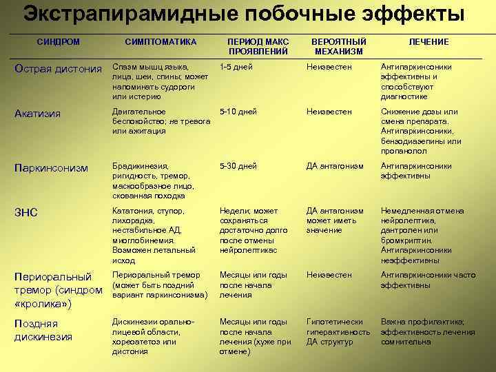 Экстрапирамидные побочные эффекты СИНДРОМ СИМПТОМАТИКА Острая дистония Спазм мышц языка, лица, шеи, спины; может