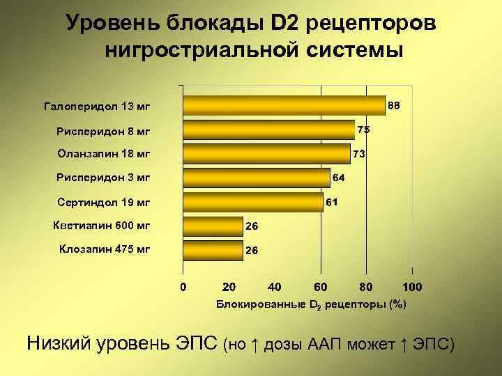 Уровень блокады D 2 рецепторов нигростриальной системы Галоперидол 13 мг Рисперидон 8 мг Оланзапин