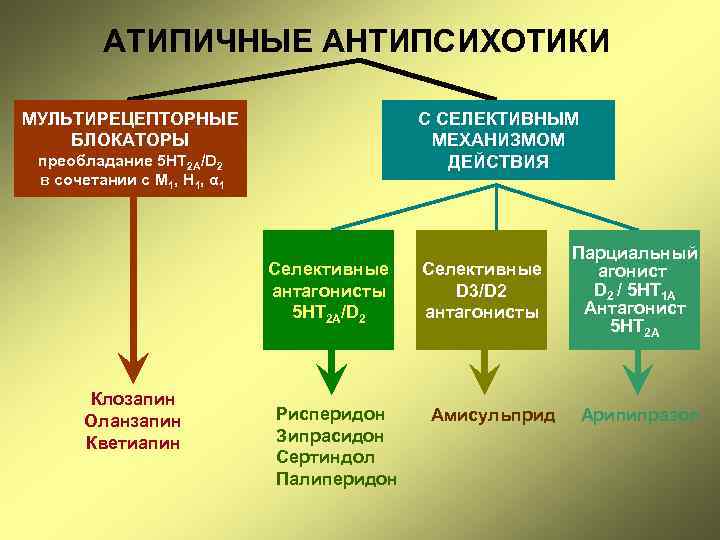 АТИПИЧНЫЕ АНТИПСИХОТИКИ С СЕЛЕКТИВНЫМ МЕХАНИЗМОМ ДЕЙСТВИЯ МУЛЬТИРЕЦЕПТОРНЫЕ БЛОКАТОРЫ преобладание 5 НТ 2 А/D 2