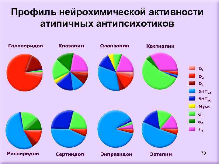 Профиль нейрохимической активности атипичных антипсихотиков Галоперидол Клозапин Оланзапин Кветиапин D 1 D 2 D