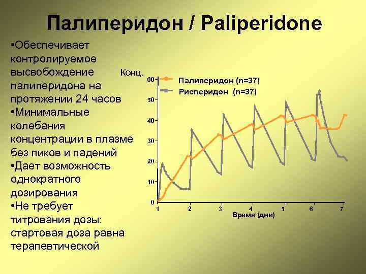 Палиперидон / Paliperidone • Обеспечивает контролируемое высвобождение Конц. палиперидона на протяжении 24 часов •