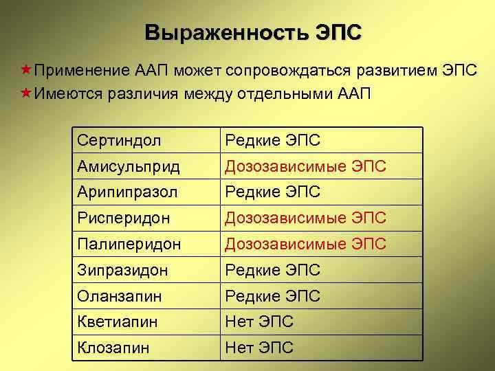 Выраженность ЭПС «Применение ААП может сопровождаться развитием ЭПС «Имеются различия между отдельными ААП Сертиндол