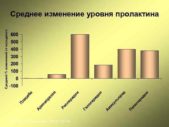 Средний % изменений от исходного Среднее изменение уровня пролактина Murder et al. Schizophrenic Res.