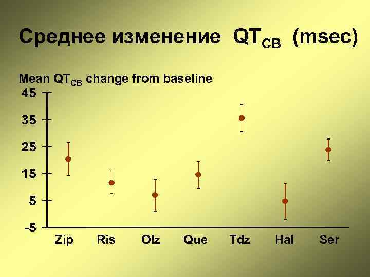 Среднее изменение QTCB (msec) Mean QTCB change from baseline Zip Ris Olz Que Tdz
