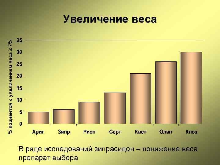 % пациентов с увеличением веса 7% Увеличение веса В ряде исследований зипрасидон – понижение