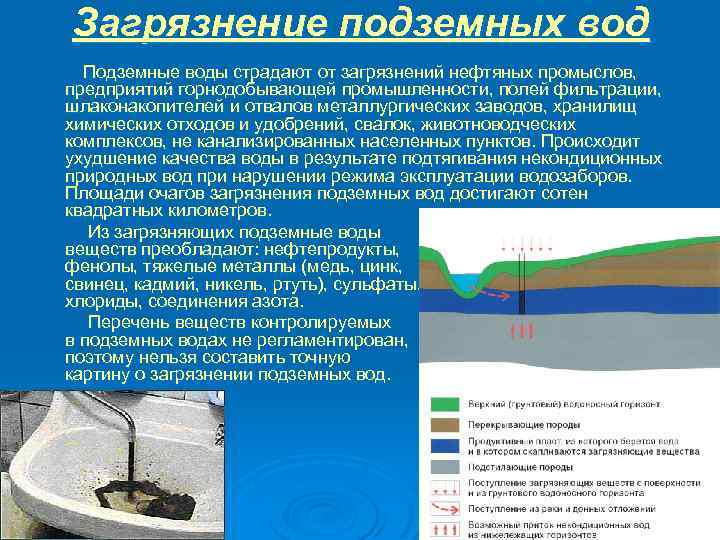 Загрязнение и перерасход природных вод презентация