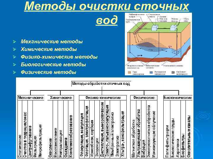 Презентация физико химические методы очистки сточных вод