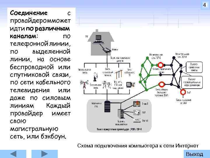 4 Соединение с провайдеромможет идти по различным каналам: по телефонной линии, по выделенной линии,