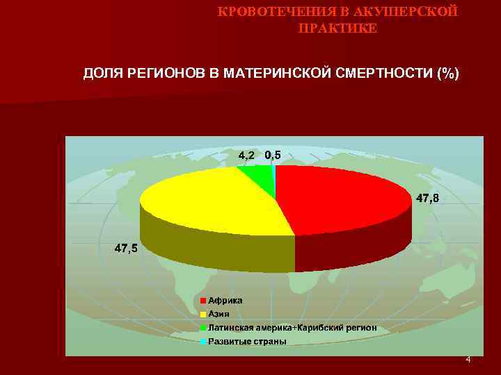 КРОВОТЕЧЕНИЯ В АКУШЕРСКОЙ ПРАКТИКЕ ДОЛЯ РЕГИОНОВ В МАТЕРИНСКОЙ СМЕРТНОСТИ (%) 4 