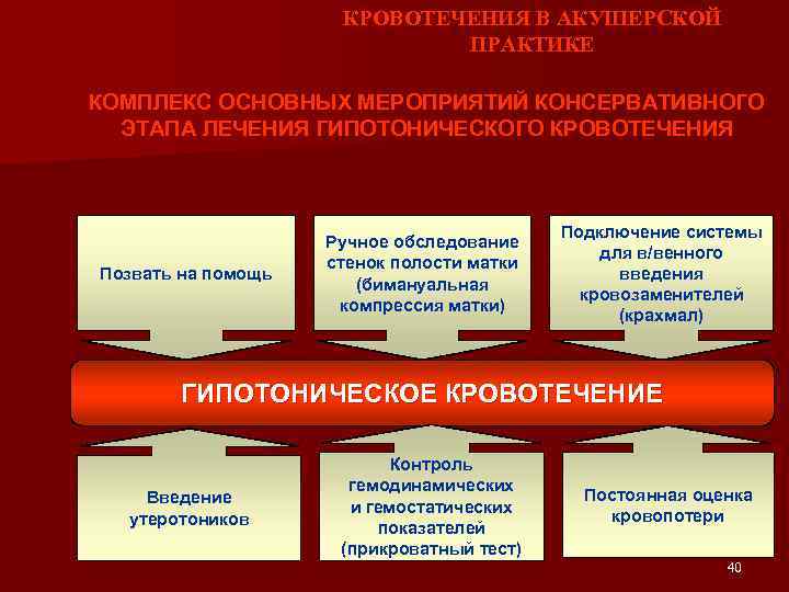 КРОВОТЕЧЕНИЯ В АКУШЕРСКОЙ ПРАКТИКЕ КОМПЛЕКС ОСНОВНЫХ МЕРОПРИЯТИЙ КОНСЕРВАТИВНОГО ЭТАПА ЛЕЧЕНИЯ ГИПОТОНИЧЕСКОГО КРОВОТЕЧЕНИЯ Позвать на