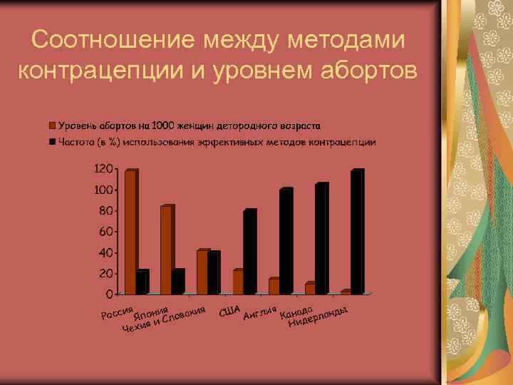 Соотношение между методами контрацепции и уровнем абортов 