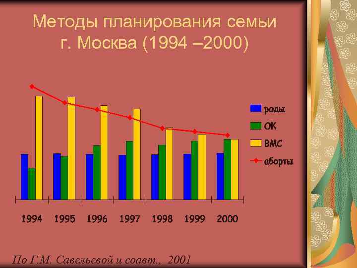 Методы планирования семьи г. Москва (1994 – 2000) По Г. М. Савельевой и соавт.