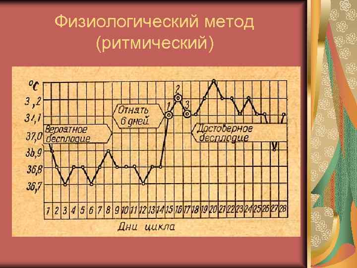 Календарный метод картинки