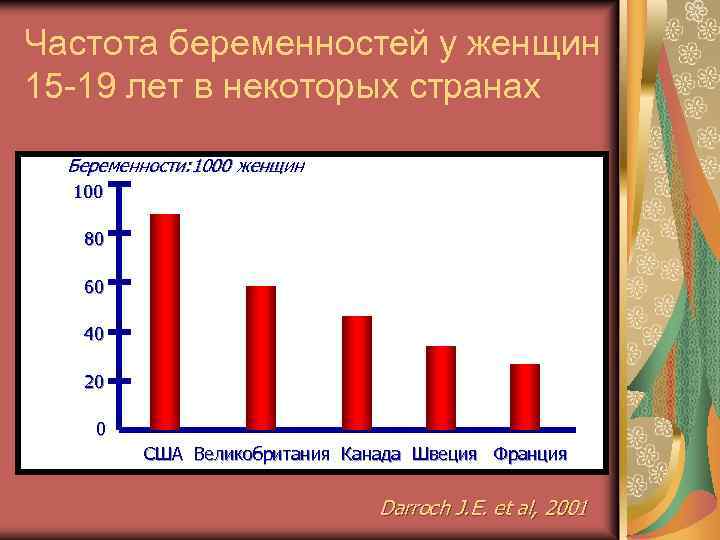 Частота беременностей у женщин 15 -19 лет в некоторых странах Беременности: 1000 женщин 100