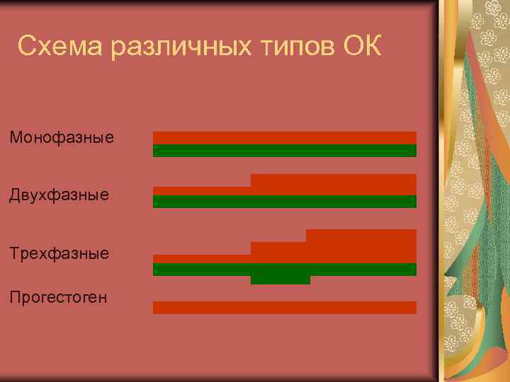 Схема различных типов ОК Монофазные Двухфазные Трехфазные Прогестоген 