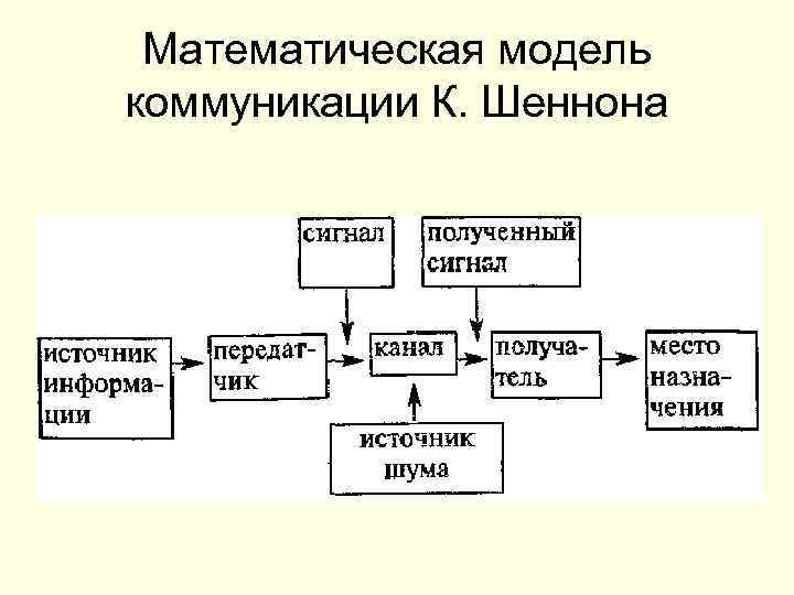 Математическая модель коммуникации К. Шеннона 