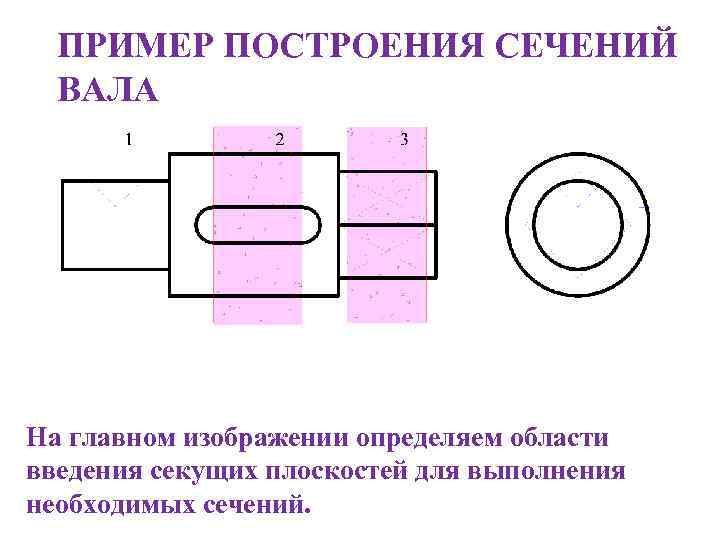 ПРИМЕР ПОСТРОЕНИЯ СЕЧЕНИЙ ВАЛА На главном изображении определяем области введения секущих плоскостей для выполнения