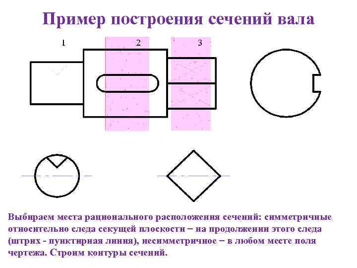 Пример построения сечений вала Выбираем места рационального расположения сечений: симметричные относительно следа секущей плоскости